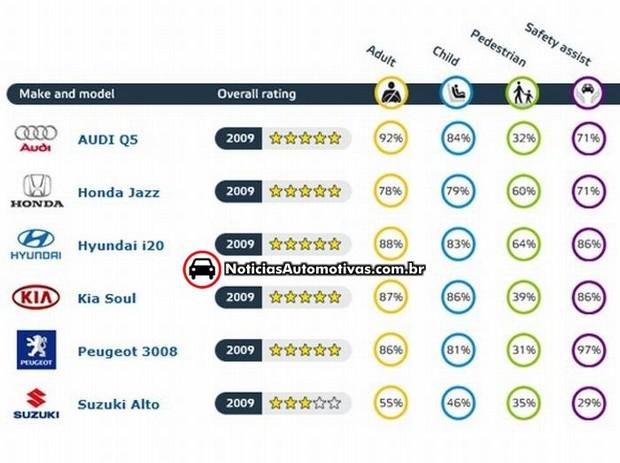 euro n cap suzuki alto consegue apenas 3 estrelas em crash test 2 Euro N CAP: Suzuki Alto consegue apenas 3 estrelas em crash test