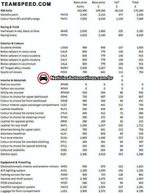 Preços da Ferrari 458 Italia na Europa deverão começar em 440.000 reais ferrari 458 italia precos europa Preços da Ferrari 458 Italia na Europa deverão começar em 440.000 reais