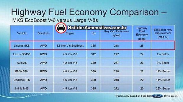 ford ecoboost comparacoes 1 Ford entra firme nas comparações de consumo entre seus motores EcoBoost e a concorrência