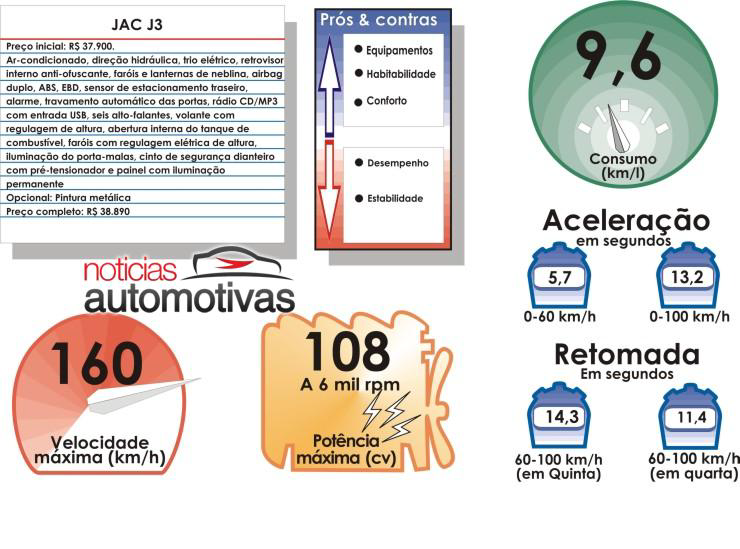  Depois de investir pesado no lançamento do J3, JAC Motors tenta cair no gosto dos brasileiros