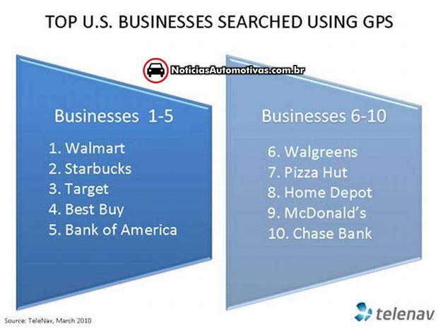 Walmart: Esse é o lugar que o cidadão americano mais pesquisa no GPS pesquisas gps Walmart: Esse é o lugar que o cidadão americano mais pesquisa no GPS