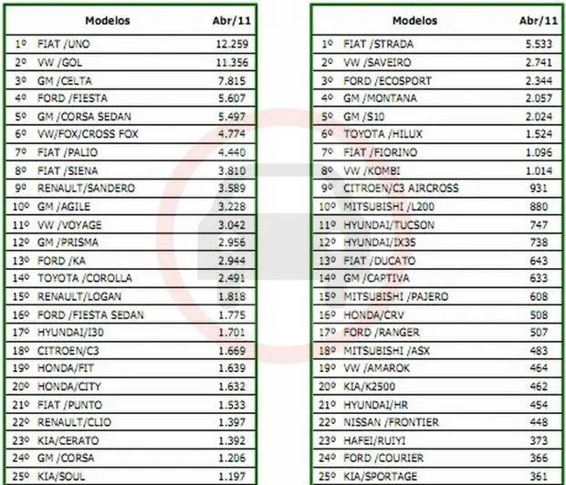 quinzena abril 11 1 Mercado: GM supera Volks e Uno supera Gol, entre outras novidades