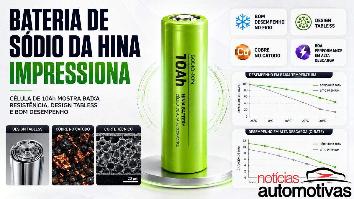 Análise na Alemanha põe bateria de sódio chinesa frente a frente com tecnologia da Tesla e vê só 5,3% de variação em 120 células