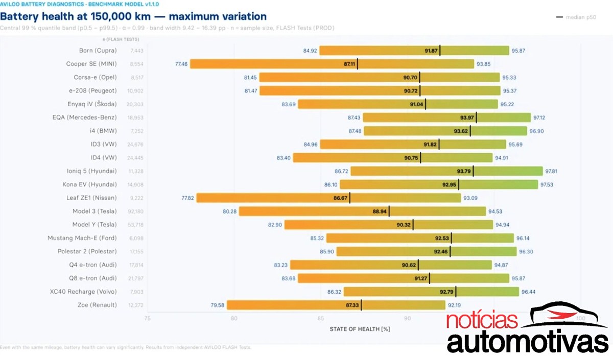 Estudo Bateria Evs 150 000 Km