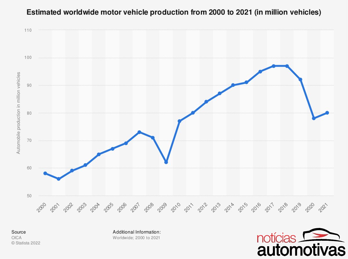 carros producao anos 2000 a 2021