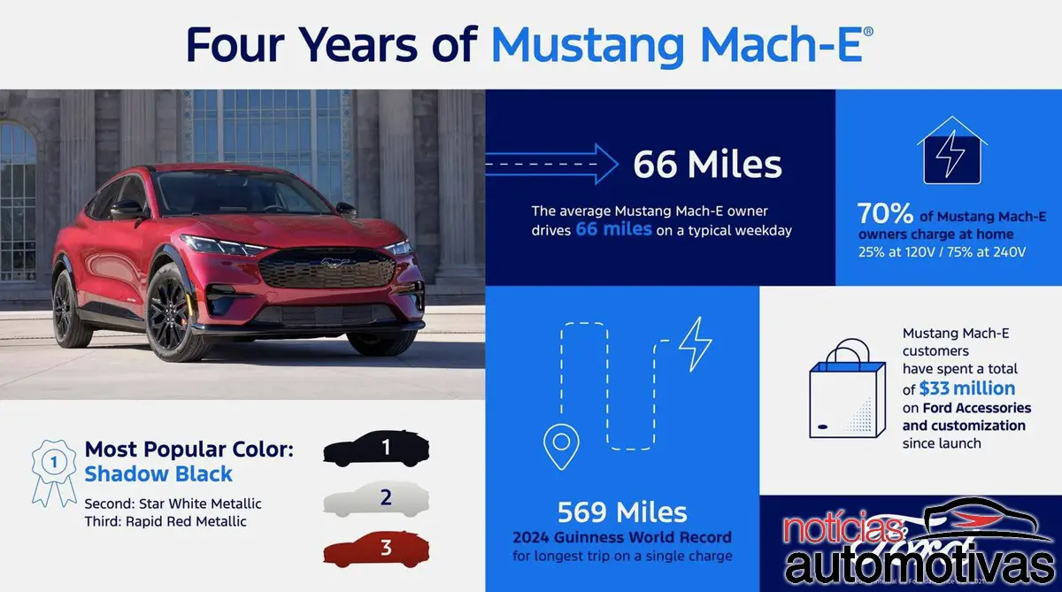 Donos do elétrico Ford Mustang Mach-E rodam, em média, 105 quilômetros por dia, bem acima da média dos outros EVs