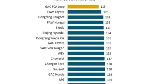 China: carros de luxo têm mais problemas de qualidade 