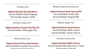 China: carros de luxo têm mais problemas de qualidade 