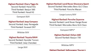 China: carros de luxo têm mais problemas de qualidade 