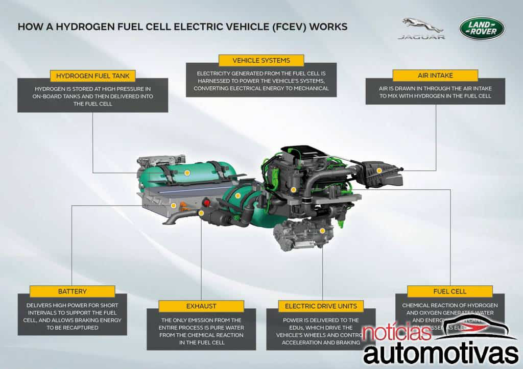 Land Rover aposta em hidrogênio e Defender será primeiro a usar 