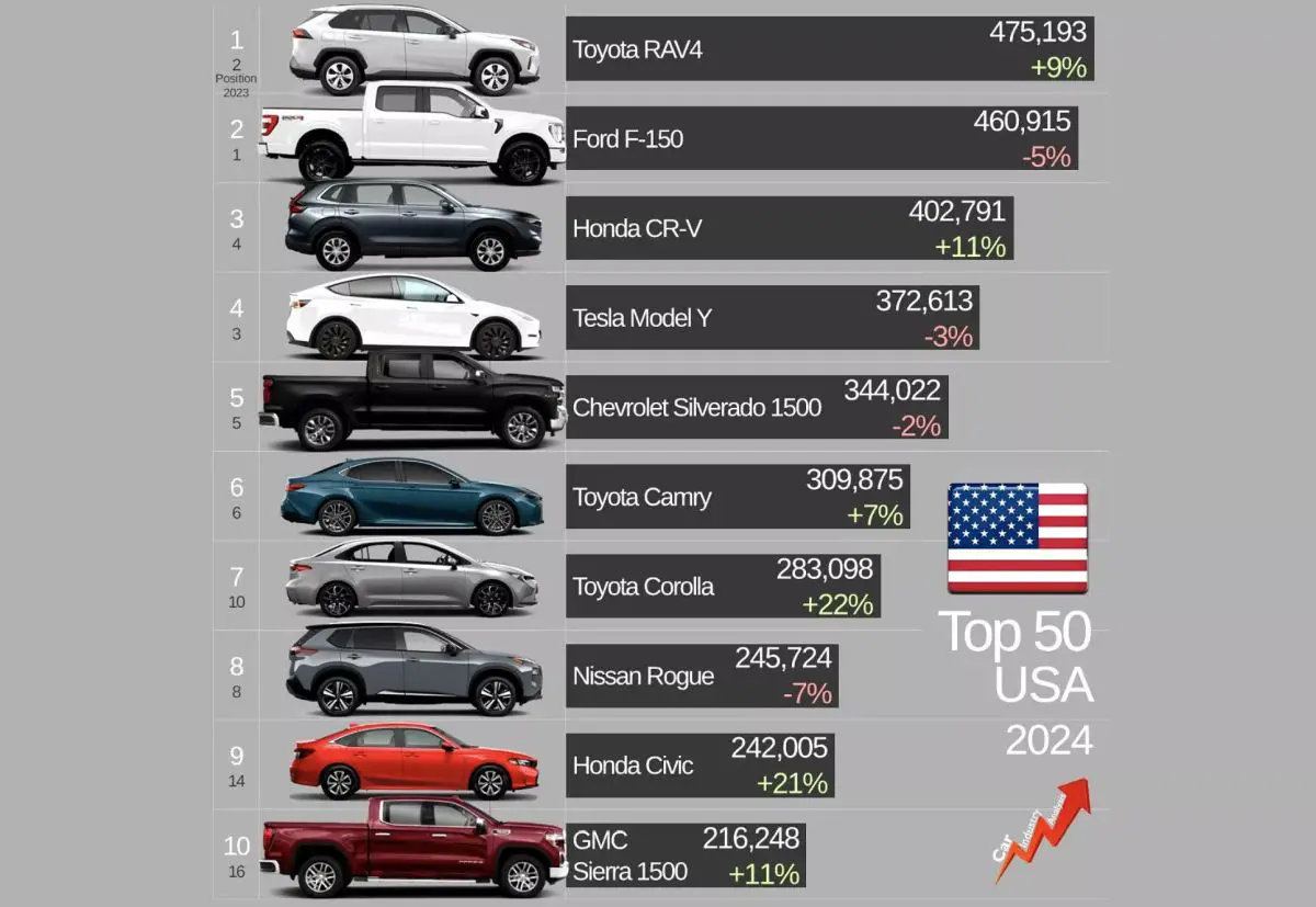 mais vendidos eua 2024 jato dynamics