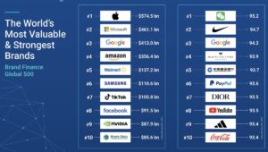 marcas mais valiosas 2025 (1)
