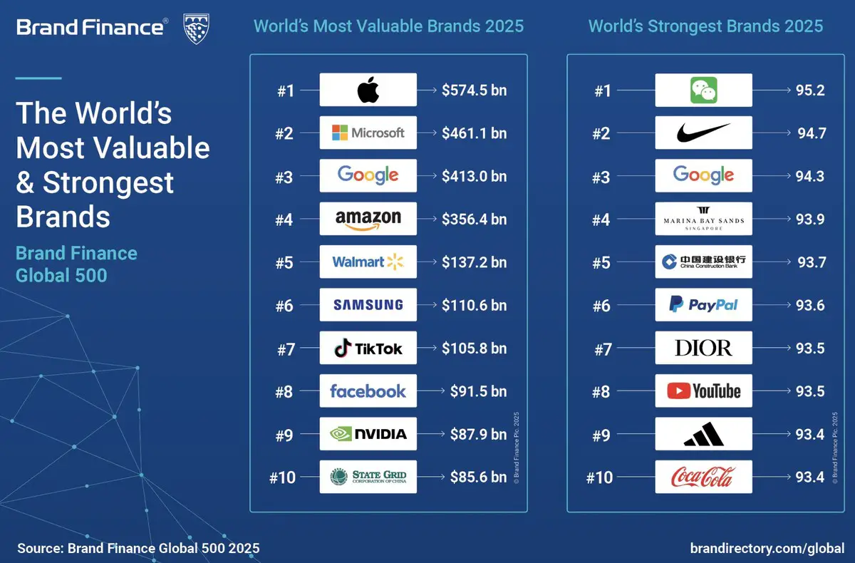 marcas mais valiosas 2025 (1)