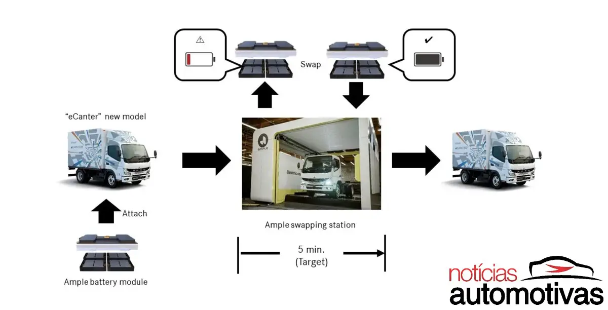 Mitsubishi lança ofensiva elétrica no Japão, com caminhões e vans que trocam bateria em 2 minutos, no centro de Tóquio