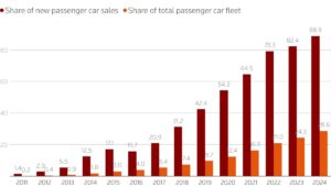 noruega vendas carros eletricos evs