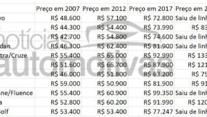 precos carros 2007 2012 2017 2022