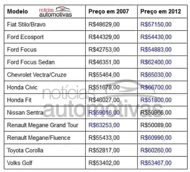 O aumento de pre\u00e7o dos carros nos \u00faltimos 5, 10 e 15 anos | Not\u00edcias ...