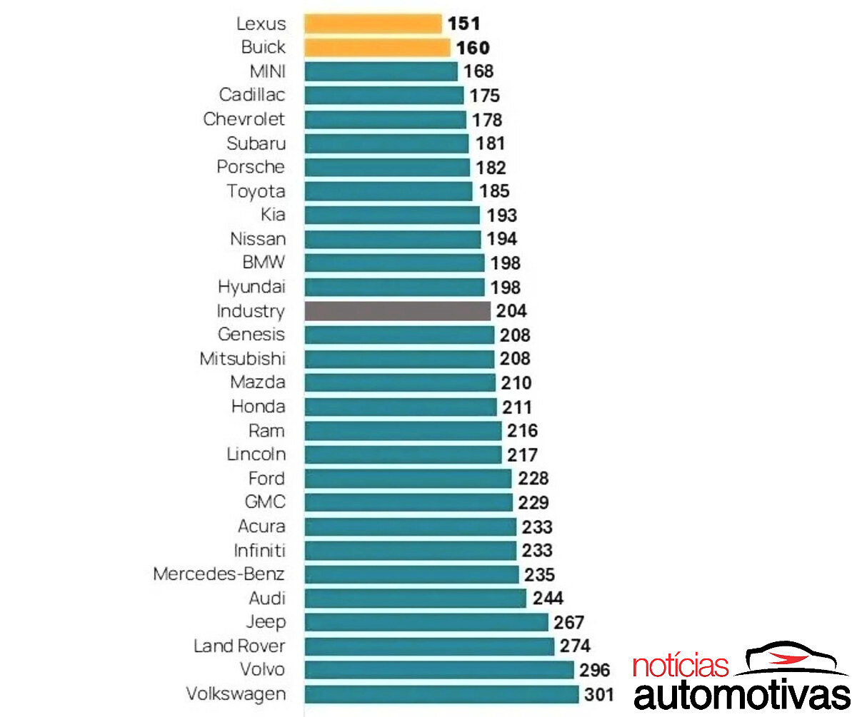 ranking jd powers problemas ranking jd powers problemas
