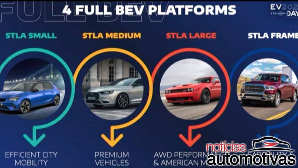 Stellantis: US$ 35,5 bi em eletrificação - Dodge e RAM adiantam 