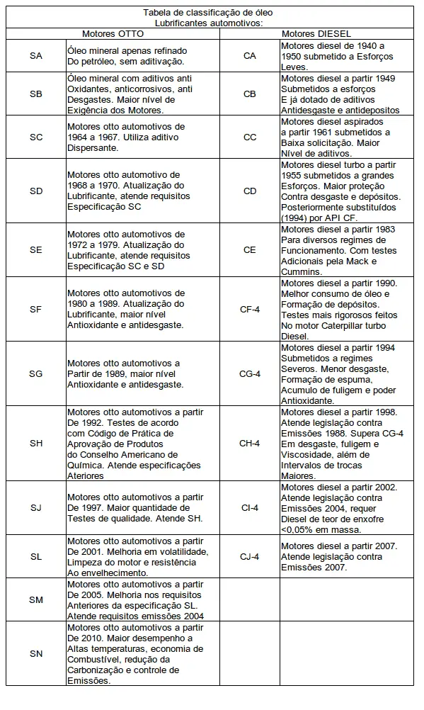 tabela classificação óleo motor